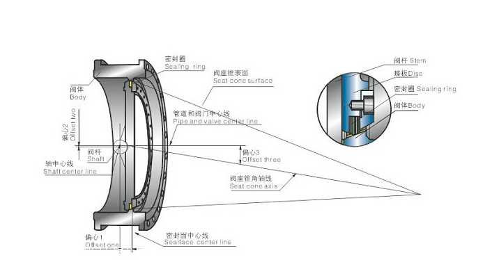 新品推荐三偏心多层次蝶阀