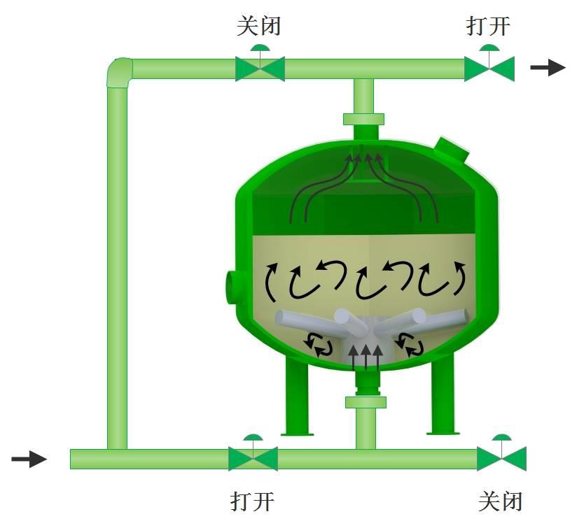 浅层砂过滤器工作原理