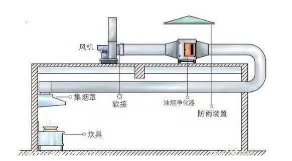 净化器安装标准检测系统环保设备