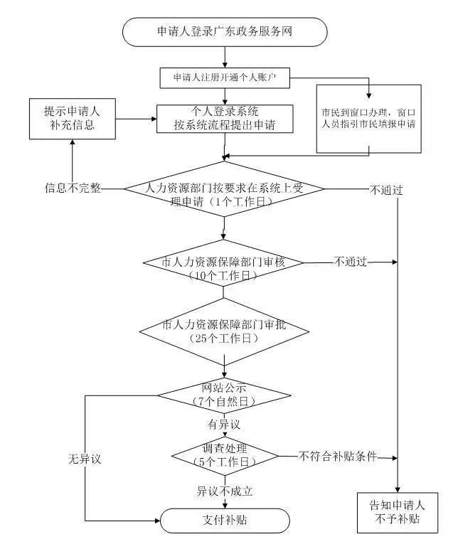 求职创业补贴