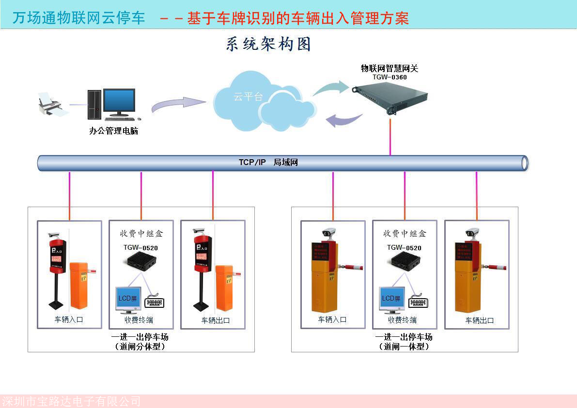 智慧云停车管理系统