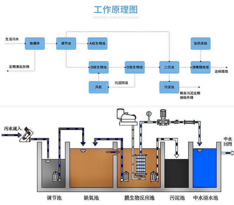 定製一體化汙水處理設備 a-o工藝mbr成套汙水處理設備源頭廠家