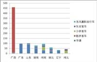 2021年乘用车上牌数据情况