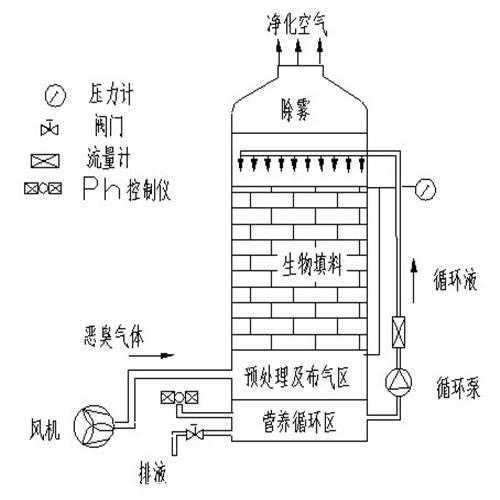 深圳生物除臭喷淋塔厂家正品供应