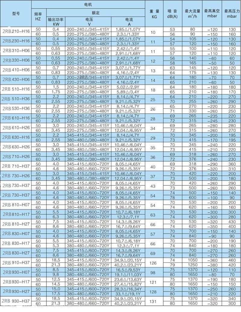 5kw高壓吹吸風機安裝尺寸:適用範圍(高壓氣泵規格多,分高壓力和大風量