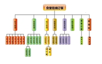 青海西宁公司内部订餐系统食堂管理软件结算系统