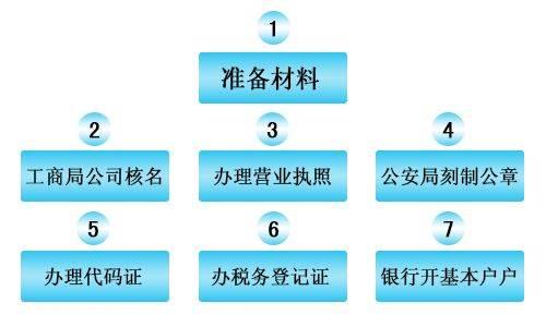 上海企深企业管理咨询有限公司 青浦代理记账 >青浦注册公司后青浦