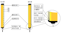 安全光栅工作原理 红外线安全保护器的构成