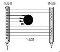 红外线检测光栅原理 红外线检测光栅应用 