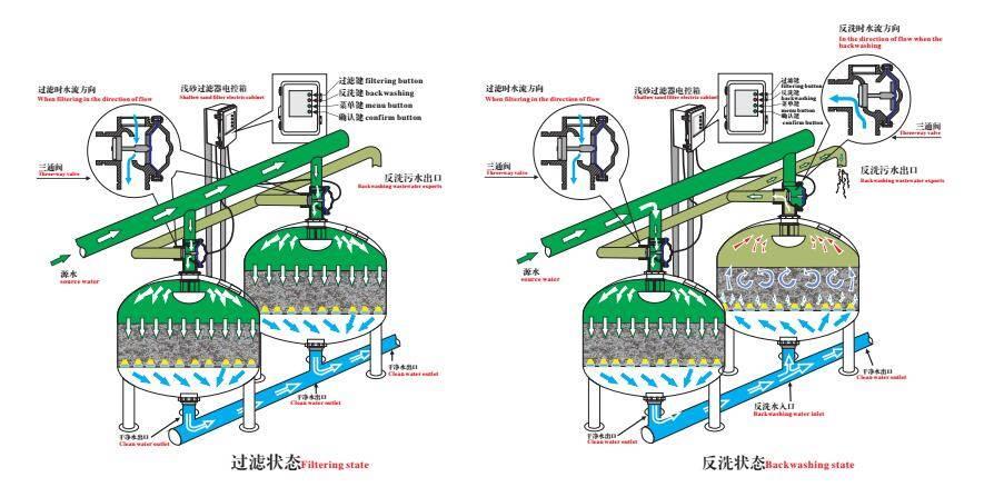 工业水dn200浅层砂过滤器创新
