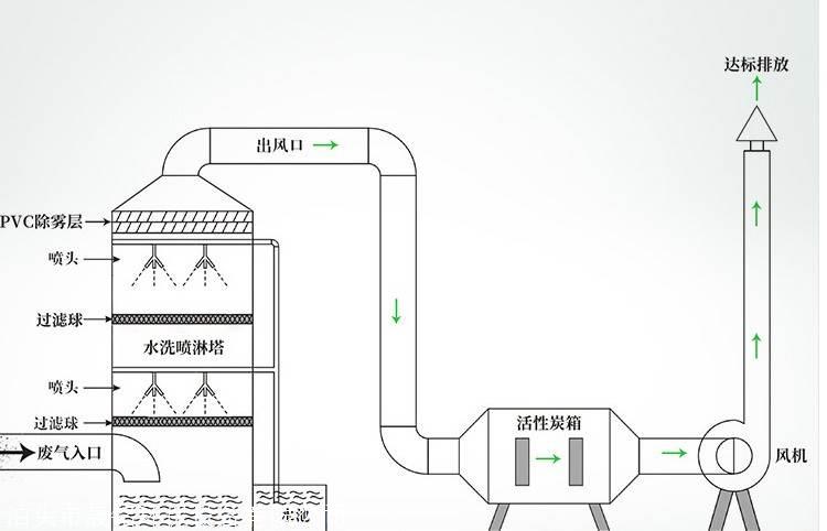 喷淋塔废气水循环净化器pp材质