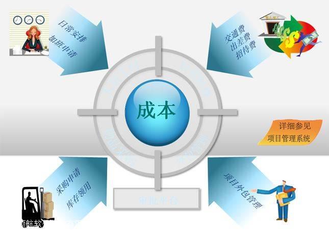 智慧工地工程成本管理存在的问题图片_高清图-陕西领航软件技术有限公