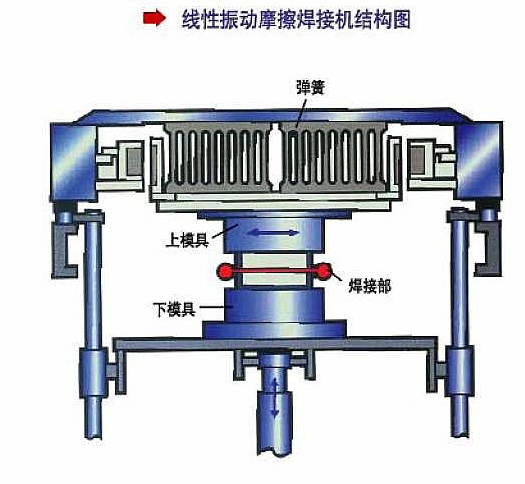 振動摩擦焊接機應用行業焊接原理